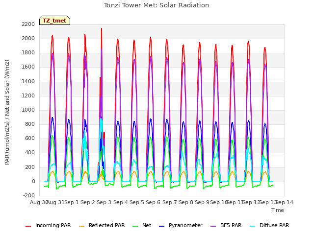 plot of Tonzi Tower Met: Solar Radiation