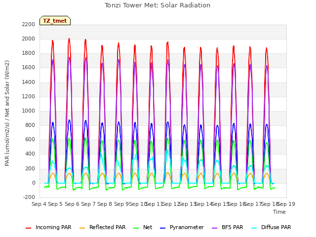 plot of Tonzi Tower Met: Solar Radiation