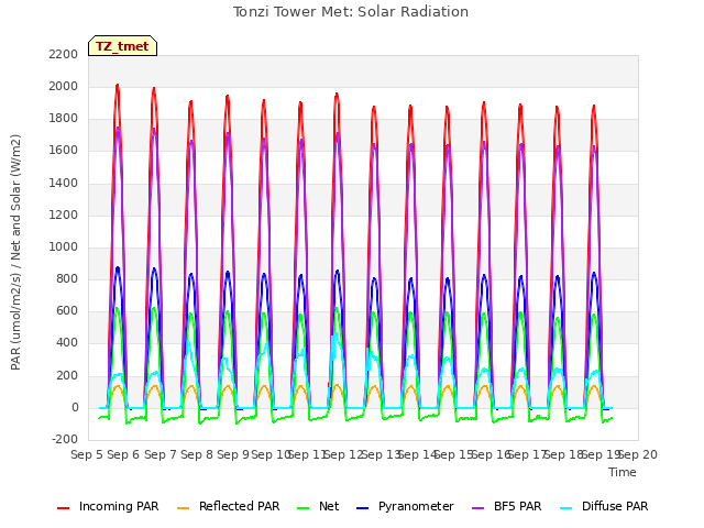 plot of Tonzi Tower Met: Solar Radiation