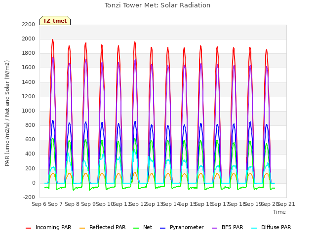plot of Tonzi Tower Met: Solar Radiation