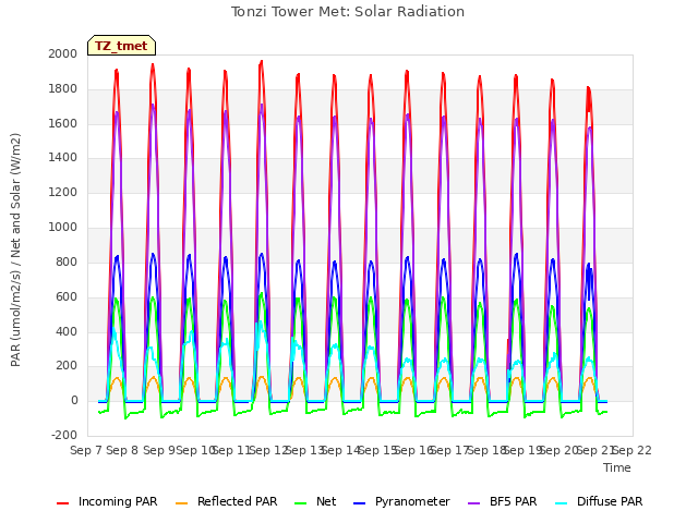 plot of Tonzi Tower Met: Solar Radiation