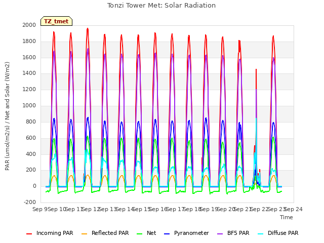 plot of Tonzi Tower Met: Solar Radiation