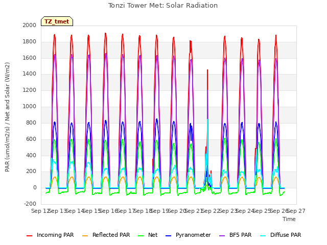 plot of Tonzi Tower Met: Solar Radiation