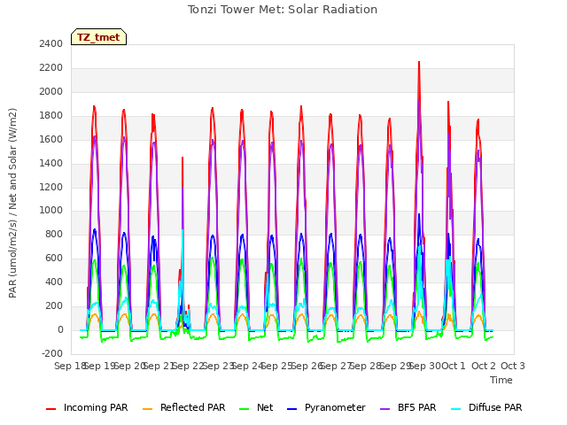 plot of Tonzi Tower Met: Solar Radiation