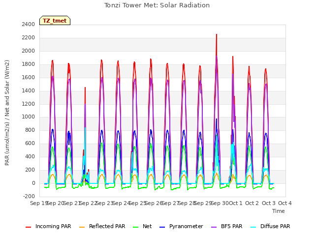 plot of Tonzi Tower Met: Solar Radiation