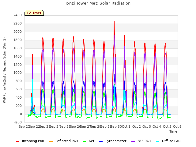 plot of Tonzi Tower Met: Solar Radiation