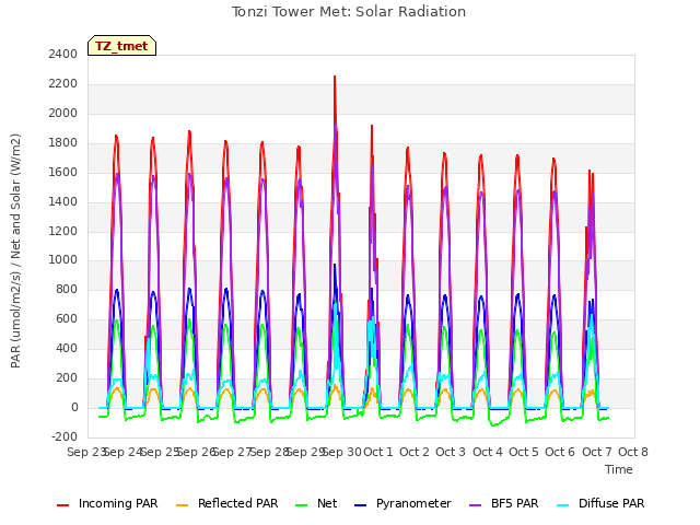plot of Tonzi Tower Met: Solar Radiation