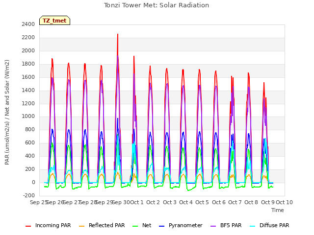 plot of Tonzi Tower Met: Solar Radiation