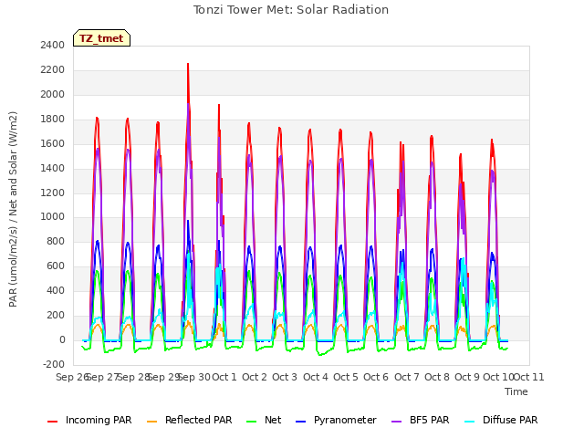 plot of Tonzi Tower Met: Solar Radiation