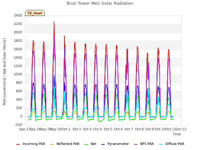 plot of Tonzi Tower Met: Solar Radiation