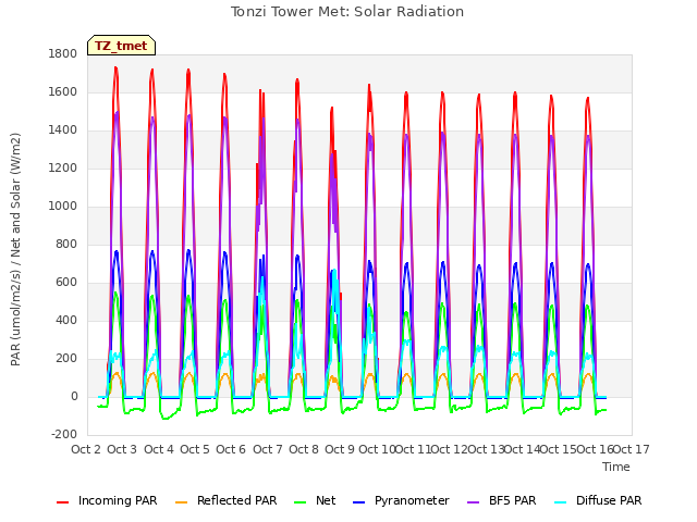 plot of Tonzi Tower Met: Solar Radiation