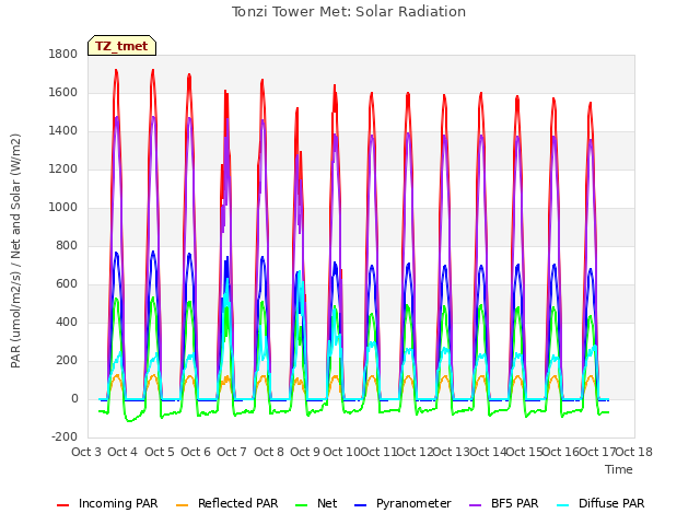 plot of Tonzi Tower Met: Solar Radiation