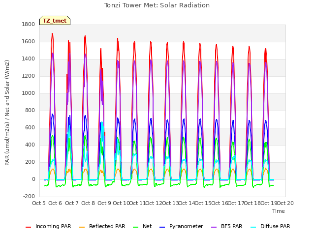 plot of Tonzi Tower Met: Solar Radiation