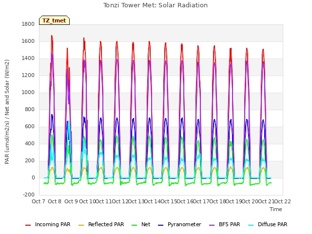 plot of Tonzi Tower Met: Solar Radiation
