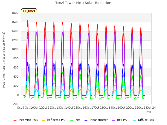 plot of Tonzi Tower Met: Solar Radiation