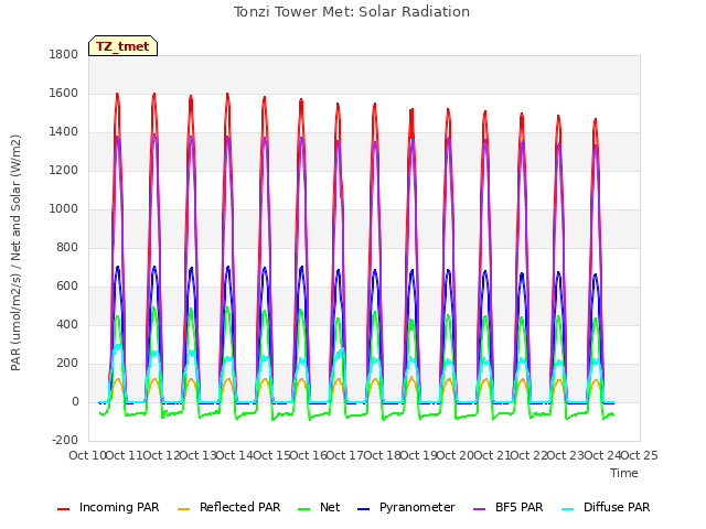 plot of Tonzi Tower Met: Solar Radiation