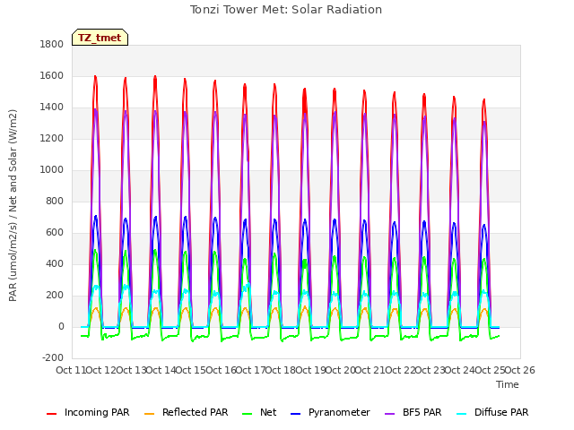 plot of Tonzi Tower Met: Solar Radiation