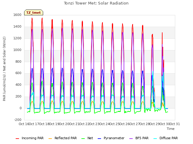 plot of Tonzi Tower Met: Solar Radiation