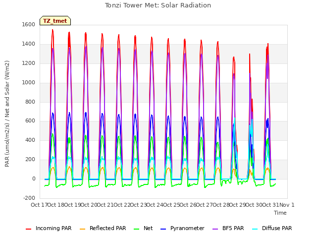 plot of Tonzi Tower Met: Solar Radiation