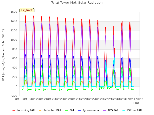 plot of Tonzi Tower Met: Solar Radiation