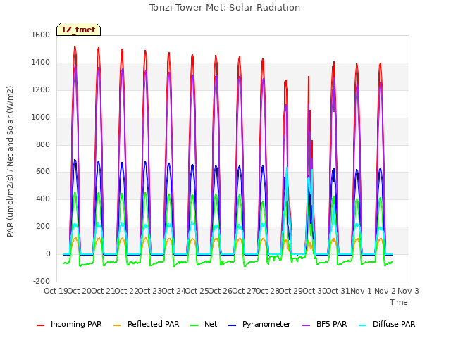 plot of Tonzi Tower Met: Solar Radiation