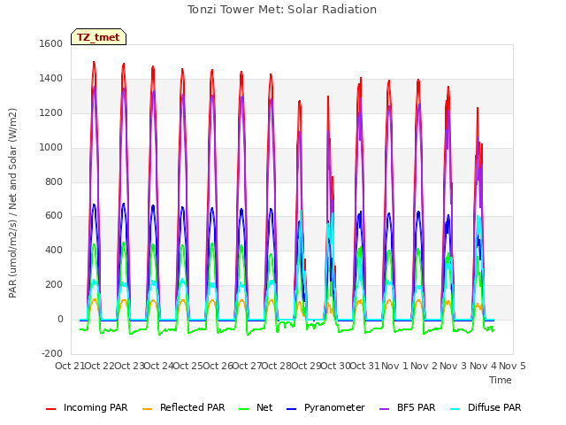 plot of Tonzi Tower Met: Solar Radiation