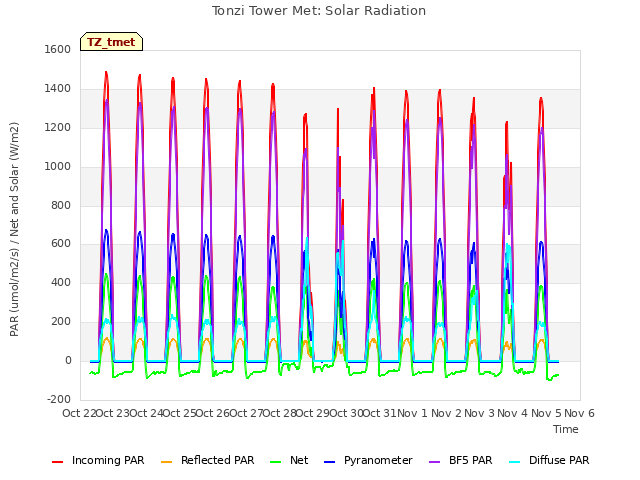 plot of Tonzi Tower Met: Solar Radiation