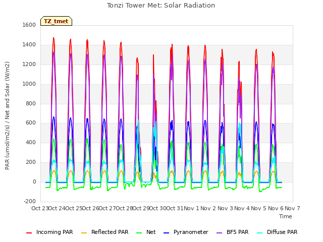 plot of Tonzi Tower Met: Solar Radiation