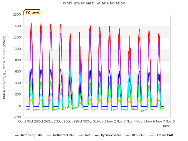 plot of Tonzi Tower Met: Solar Radiation