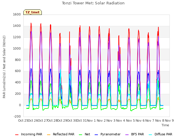 plot of Tonzi Tower Met: Solar Radiation