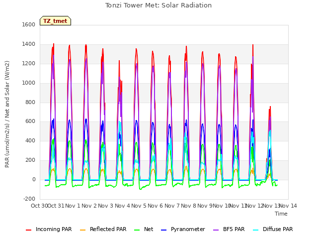 plot of Tonzi Tower Met: Solar Radiation