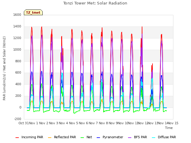 plot of Tonzi Tower Met: Solar Radiation