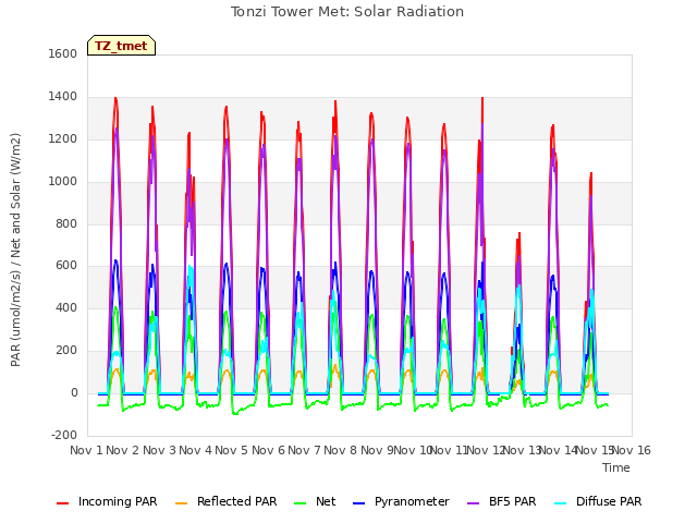 plot of Tonzi Tower Met: Solar Radiation