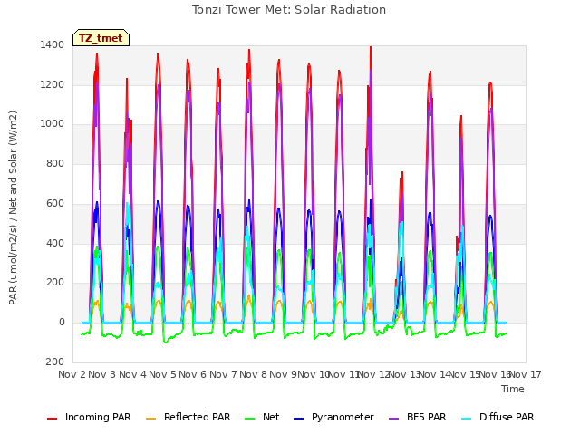 plot of Tonzi Tower Met: Solar Radiation