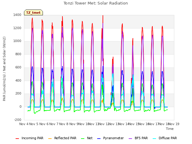 plot of Tonzi Tower Met: Solar Radiation