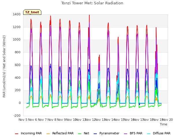 plot of Tonzi Tower Met: Solar Radiation