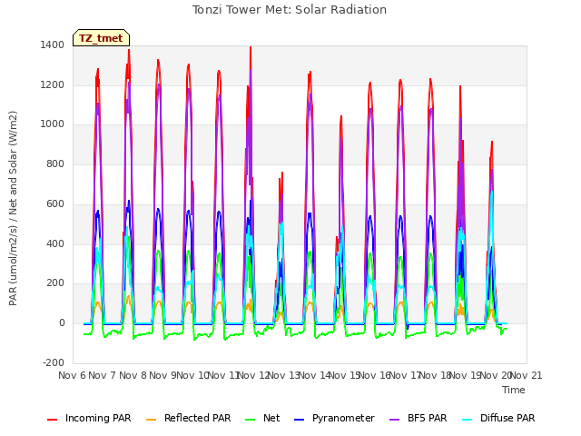 plot of Tonzi Tower Met: Solar Radiation