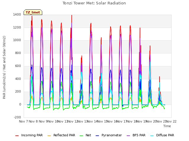 plot of Tonzi Tower Met: Solar Radiation