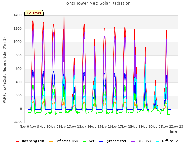 plot of Tonzi Tower Met: Solar Radiation