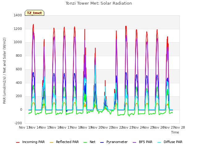 plot of Tonzi Tower Met: Solar Radiation