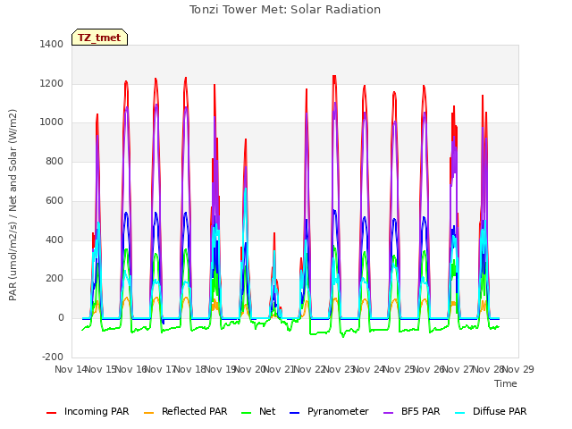 plot of Tonzi Tower Met: Solar Radiation