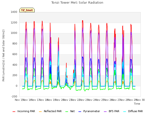 plot of Tonzi Tower Met: Solar Radiation