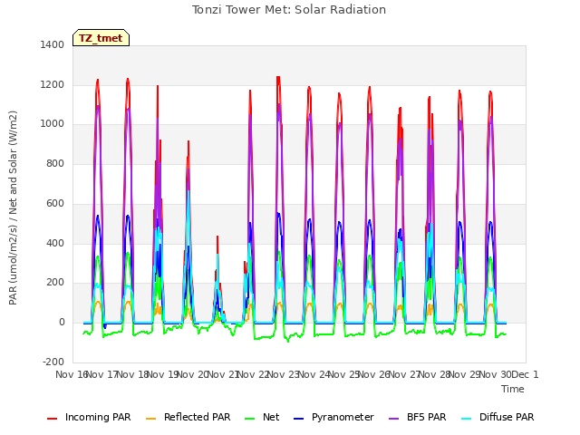 plot of Tonzi Tower Met: Solar Radiation