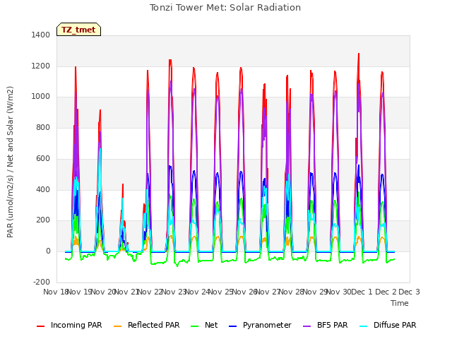 plot of Tonzi Tower Met: Solar Radiation