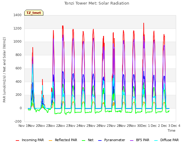 plot of Tonzi Tower Met: Solar Radiation