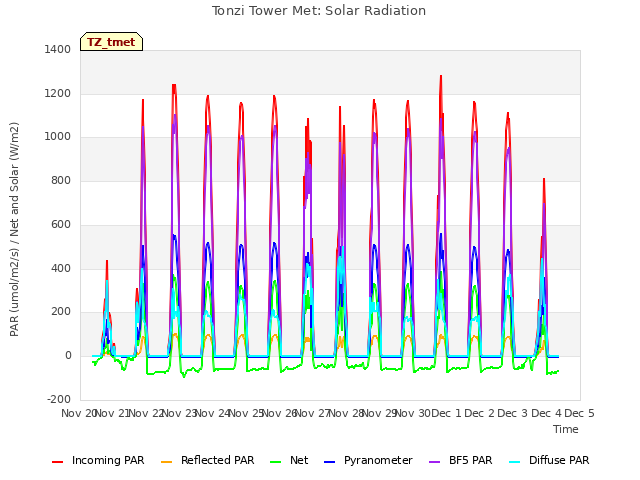 plot of Tonzi Tower Met: Solar Radiation