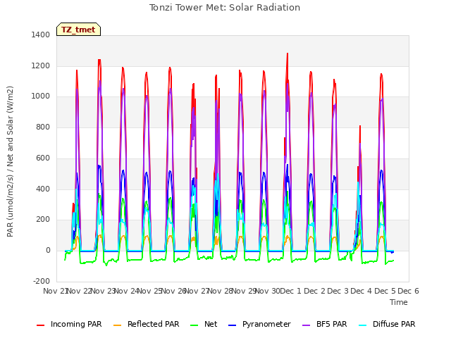 plot of Tonzi Tower Met: Solar Radiation