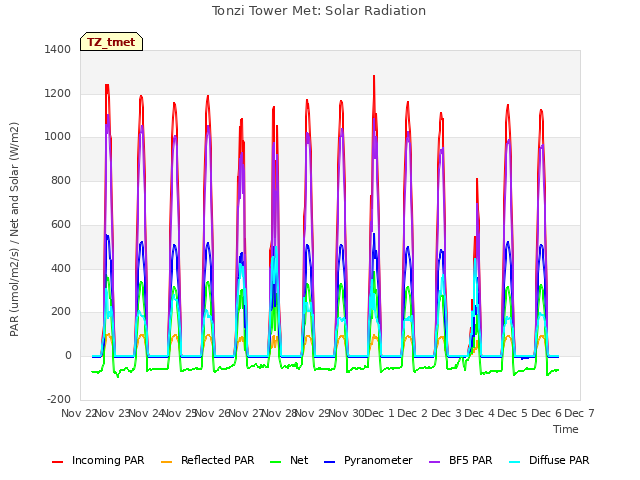 plot of Tonzi Tower Met: Solar Radiation