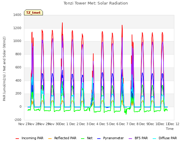 plot of Tonzi Tower Met: Solar Radiation