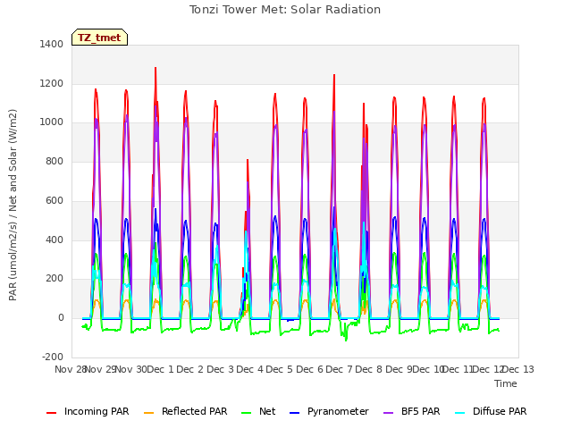 plot of Tonzi Tower Met: Solar Radiation